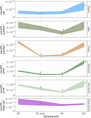 ATP Content and Cell Viability as Indicators for Cryostress Across the Diversity of Life